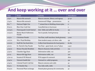 And keep working at it … over and over
Date Event Activity Attendance
7/9/11 Manorville outreach Mascot costume, library card signup 30-40
7/14/11 Manorville outreach Greenwood Village - presentation 15
8/11 ** National Night Out ** missed due to Building closure plan 0
8/20/11 Blue Claw Crab Fest Cancelled due to hurricane 0
10/23/11 Pattersquash Creek Festival Info. Table and raffle for books 150
10/30/11 Mastic Beach Halloween
Parade
Van in parade, book giveaway 75
12/5/11 Christmas Parade Van float, staff marchers, book giveaway 2,000
12/17/11 Wm. Floyd Birthday Host student essays, art show, cake 150
12/10/11 Stuff the Van food drive Collect food donations for local pantry 60-80
3/11/12 St. Patrick’s Day Parade Van float – giant book, won 3rd place 2,500
3/25/12 Rotary Pancake Breakfast Mascot character, kids activities 125
3/31/12 Chamber Egg Hunt Information table, van 300
4/1/12 Manorville Egg Hunt Information table, van 100
4/20-22 Seussical HS Musical FOA support & outreach 1800
5/19/12 Veteran’s health fair Outreach re. adult programs 150
5/19/12 Colonial Youth Craft fair Mascot costume and crafts 30
6/9/12 Tri-Hamlet Day Van, kids crafts, table 175
6/23/12 Perennial Plant exchange Hosted plant giveaway for community 30
 