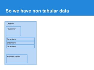 So we have non tabular data
Customer
Order id
Order item
Order item
Order item
Payment details
 
