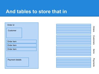 And tables to store that in
Customer
Order id
Order item
Order item
Order item
Payment details
OrdersCustomersItemsPayments
 