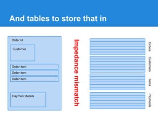 And tables to store that in
Customer
Order id
Order item
Order item
Order item
Payment details
OrdersCustomersItemsPayments
Impedancemismatch
 
