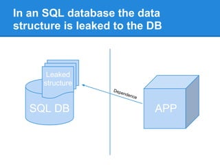 In an SQL database the data
structure is leaked to the DB
SQL DB
Leaked
structure
APP
Dependence
 