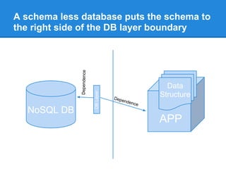 A schema less database puts the schema to
the right side of the DB layer boundary
NoSQL DB
Data
Structure
APP
Dependence
DBLayer Dependence
 