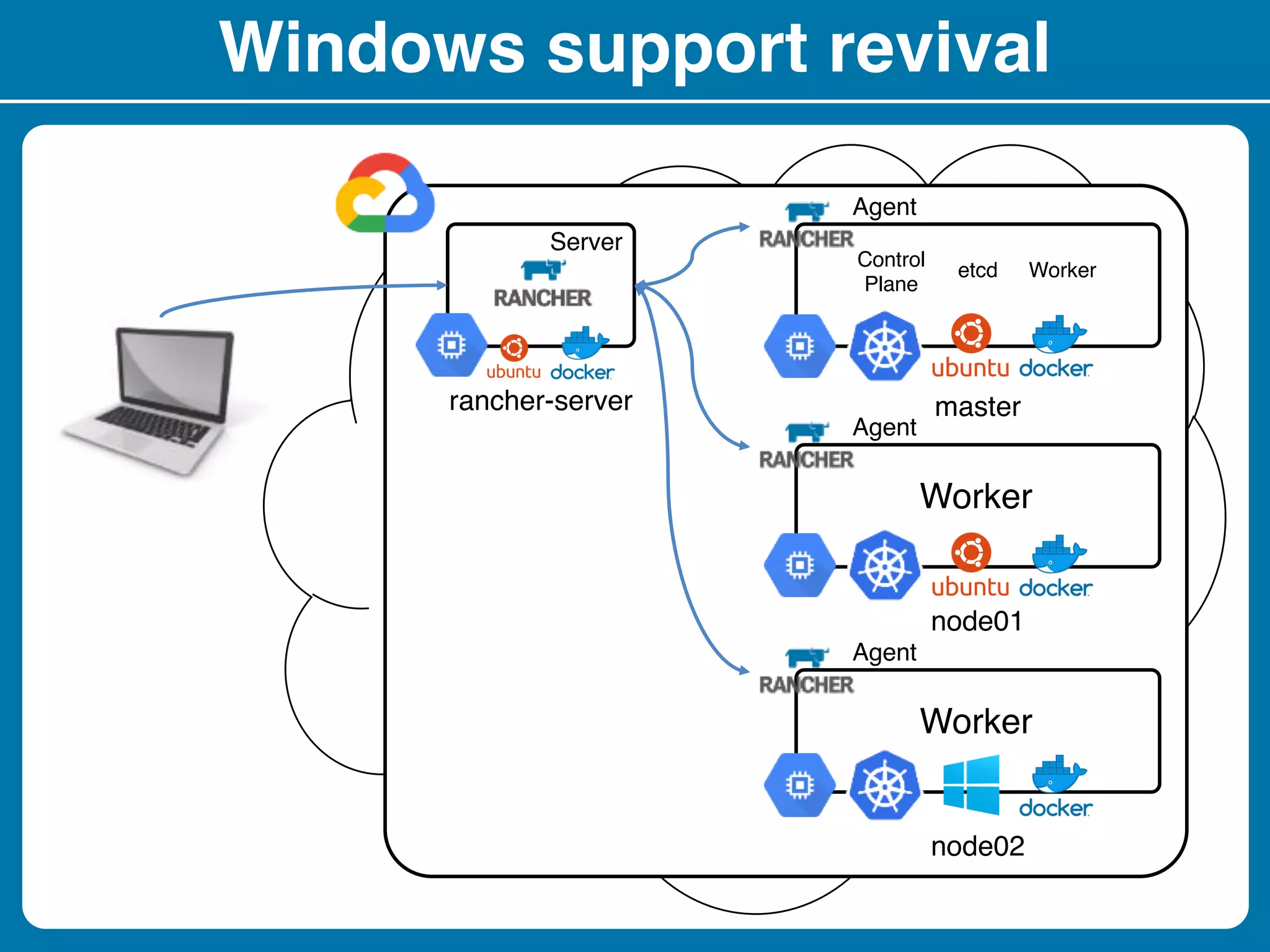 Windows support revival
rancher-server master
Agent
Server
Control
Plane
etcd Worker
node01
Agent
Worker
node02
Agent
Worker
 