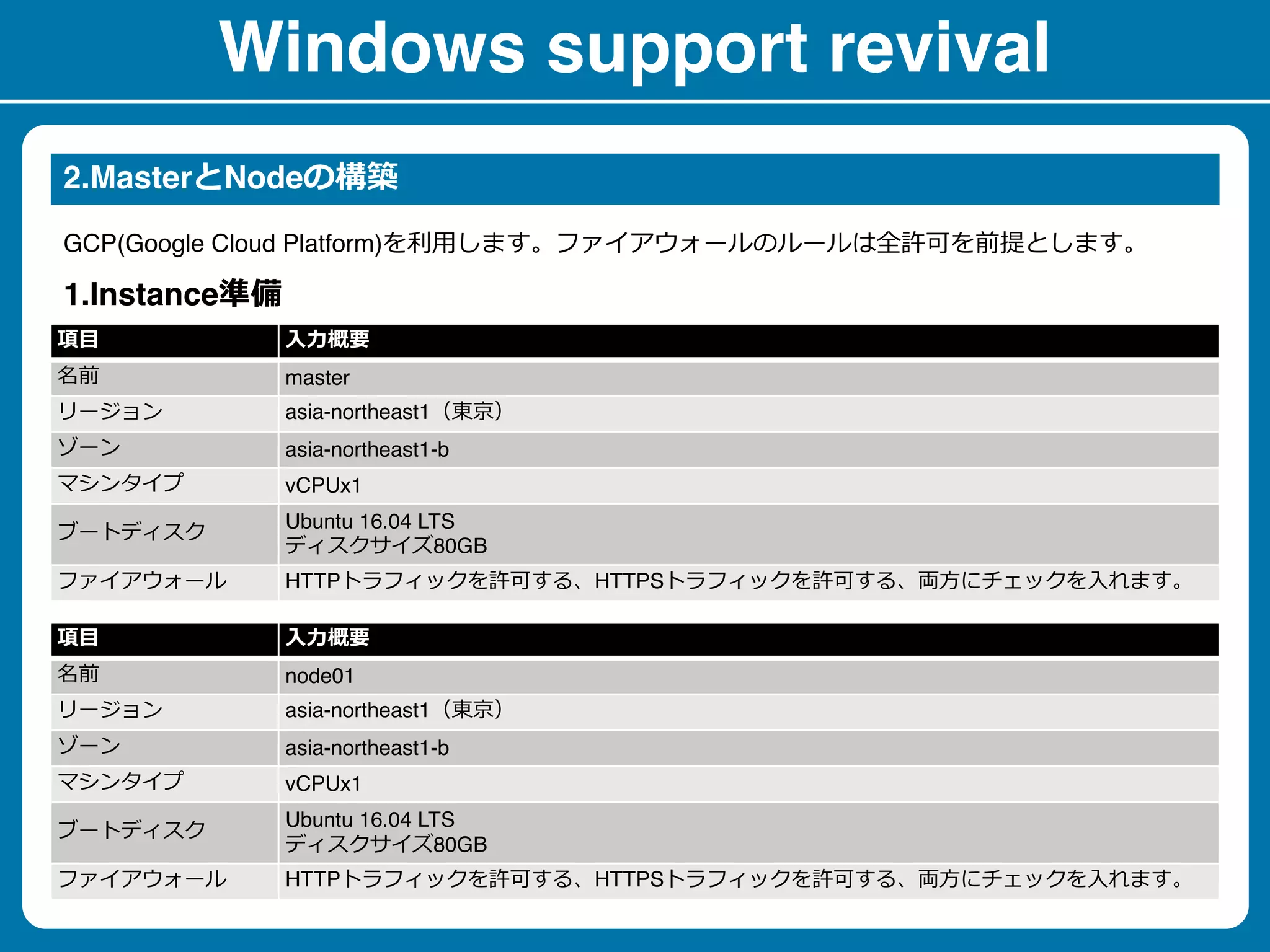 Windows support revival
2.Master Node
1.Instance
master
asia-northeast1
asia-northeast1-b
vCPUx1
Ubuntu 16.04 LTS
80GB
HTTP HTTPS
GCP(Google Cloud Platform)
node01
asia-northeast1
asia-northeast1-b
vCPUx1
Ubuntu 16.04 LTS
80GB
HTTP HTTPS
 