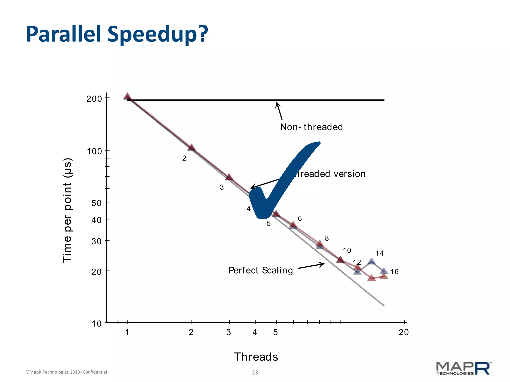 23©MapR Technologies 2013- Confidential
Parallel Speedup?
1 2 3 4 5 20
10
100
20
30
40
50
200
Threads
Timeperpoint(μs)
2
3
4
5
6
8
10
12
14
16
Threaded version
Non- threaded
Perfect Scaling
✓
 