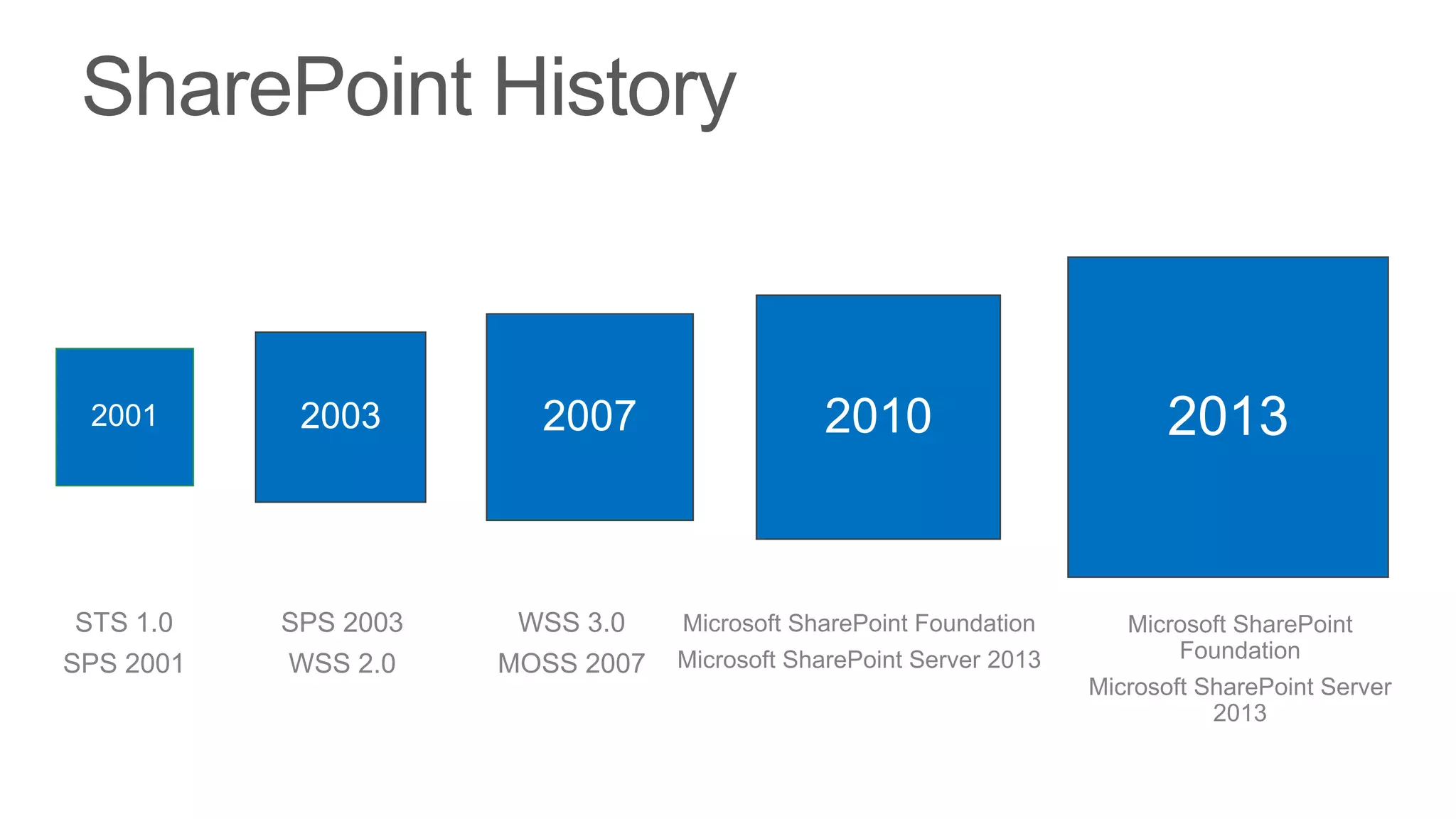 2001       2003        2007                  2010                          2013


STS 1.0    SPS 2003    WSS 3.0    Microsoft SharePoint Foundation       Microsoft SharePoint
                                  Microsoft SharePoint Server 2013          Foundation
SPS 2001   WSS 2.0    MOSS 2007
                                                                     Microsoft SharePoint Server
                                                                                2013
 