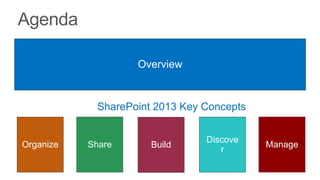 Overview


                   SharePoint Key



                                    Discove
Organize   Share       Build                  Manage
                                       r
 