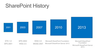 2001       2003        2007                  2010                          2013


STS 1.0    SPS 2003    WSS 3.0    Microsoft SharePoint Foundation       Microsoft SharePoint
                                  Microsoft SharePoint Server 2013          Foundation
SPS 2001   WSS 2.0    MOSS 2007
                                                                     Microsoft SharePoint Server
                                                                                2013
 