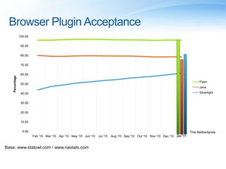 Browser Plugin AcceptanceThe NetherlandsBase: www.statowl.com / www.riastats.com