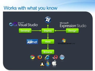 Works with what you knowDesignDevelopDeployHostBrowse