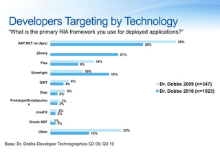 Developers Targeting by Technology“What is the primary RIA framework you use for deployed applications?”Base: Dr. Dobbs Developer Technographics Q3 09, Q3 10