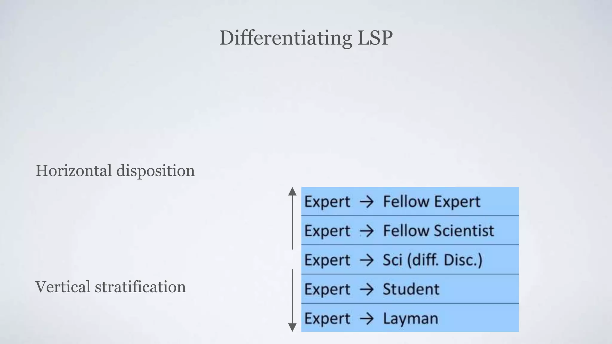 Differentiating LSP
Horizontal disposition
Vertical stratification
 