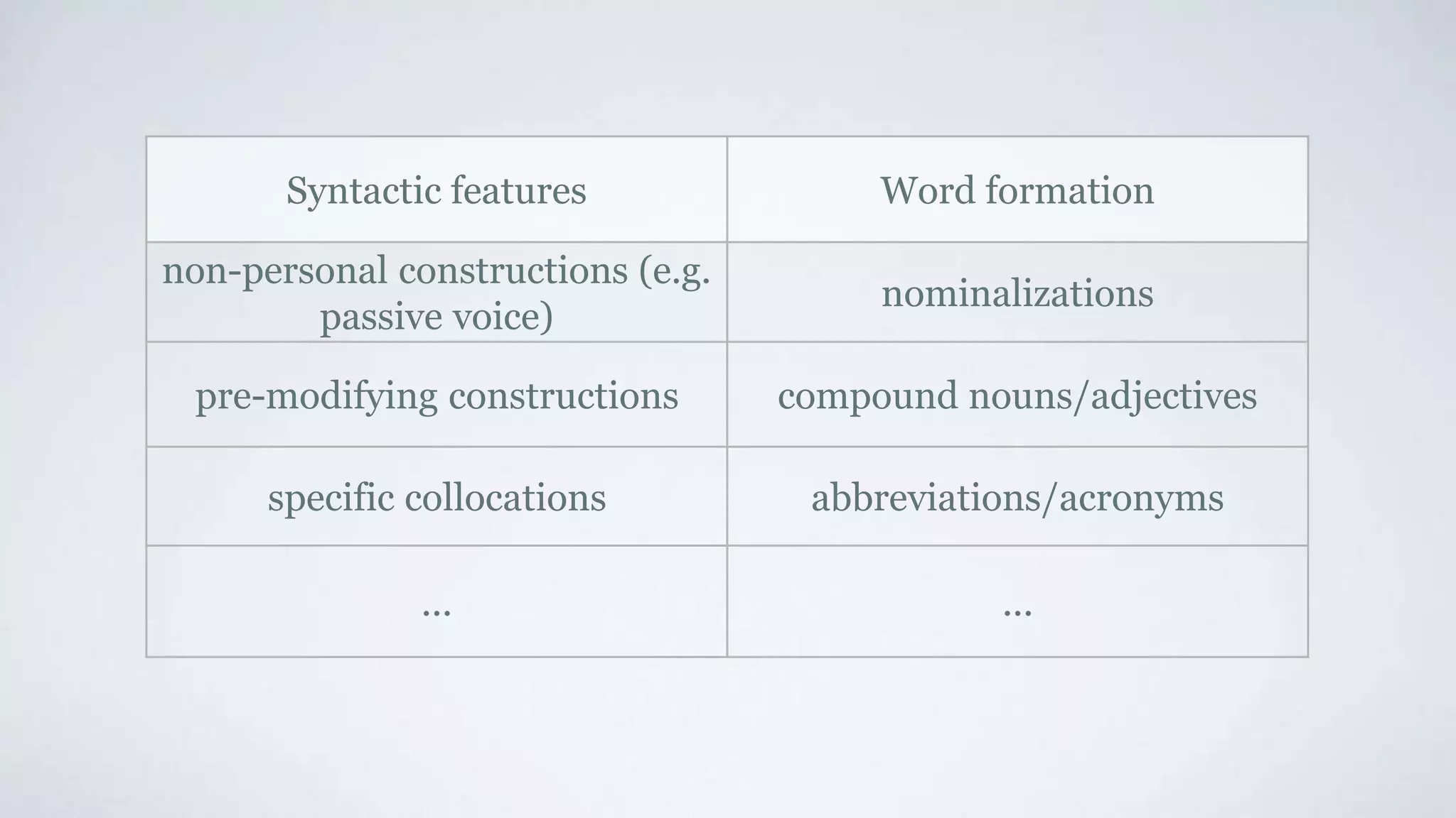Syntactic features Word formation
non-personal constructions (e.g.
passive voice)
nominalizations
pre-modifying constructions compound nouns/adjectives
specific collocations abbreviations/acronyms
... ...
 