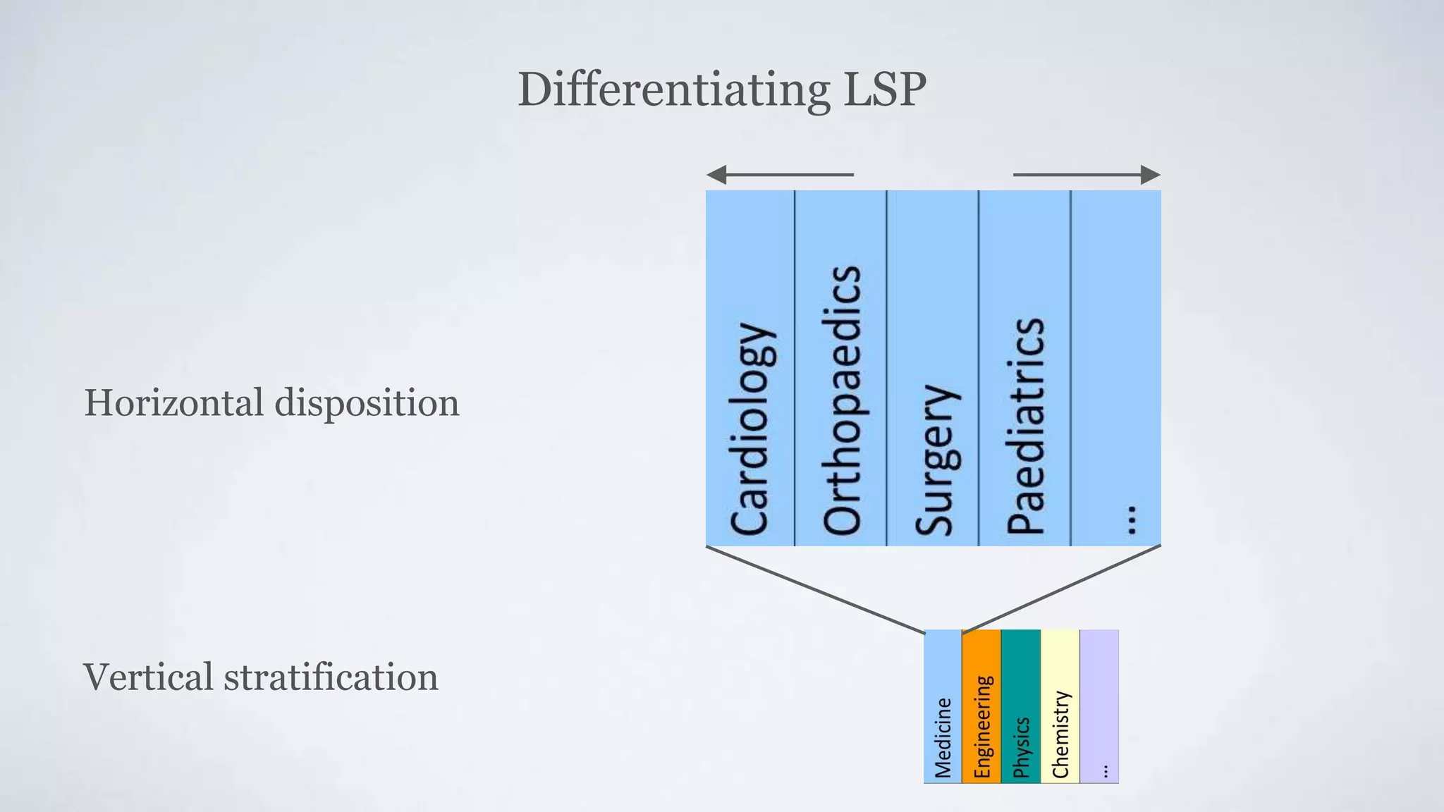 Differentiating LSP
Horizontal disposition
Vertical stratification
 
