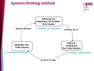 Systems thinking method
1. Reflect on situation
2. Design intervention3. Implement change
14
 