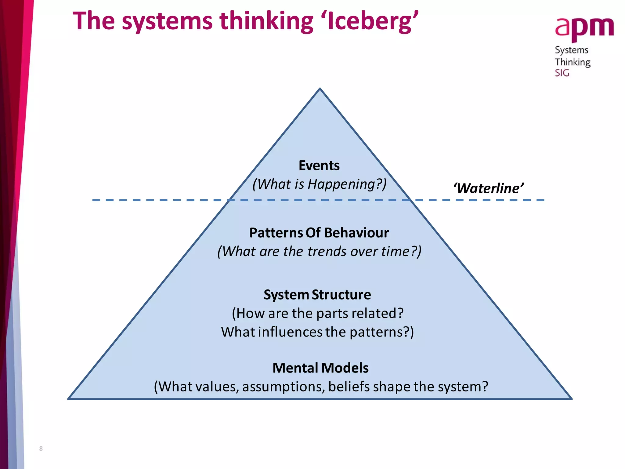 The systems thinking ‘Iceberg’
Events
(What is Happening?)
PatternsOf Behaviour
(What are the trends over time?)
SystemStructure
(How are the parts related?
What influences the patterns?)
Mental Models
(What values, assumptions, beliefs shape the system?
‘Waterline’
8
 