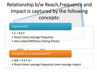 5. Measurement
CommunicationEffect
Research
• Determines whether an ad
is communicating
effectively
• Also called Copy Tes...