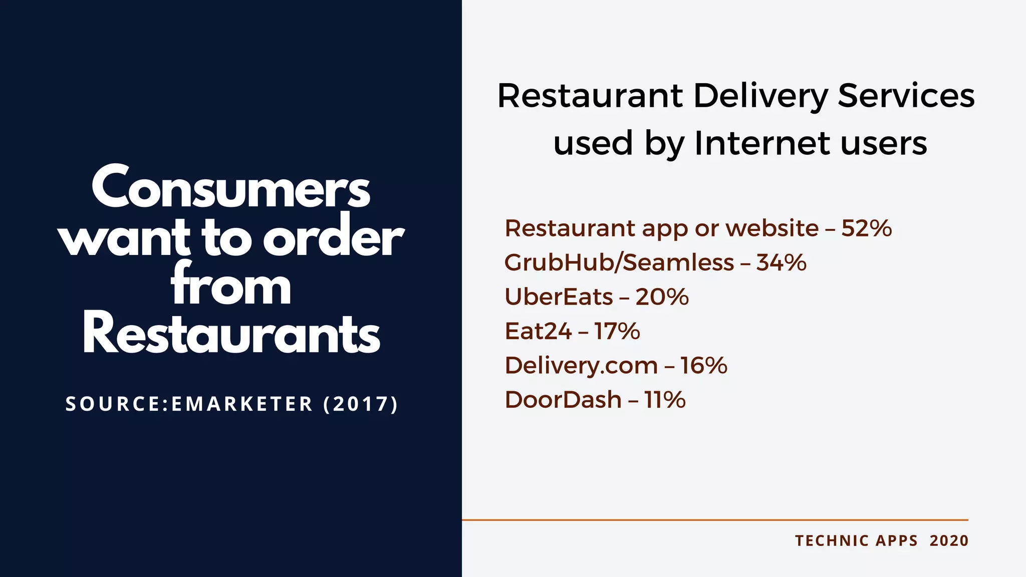TECHNIC APPS 2020
Consumers
want to order
from
Restaurants
SOURCE:EMARKETER (2017)
Restaurant app or website – 52%
GrubHub/Seamless – 34%
UberEats – 20%
Eat24 – 17%
Delivery.com – 16%
DoorDash – 11%
Restaurant Delivery Services
used by Internet users
 