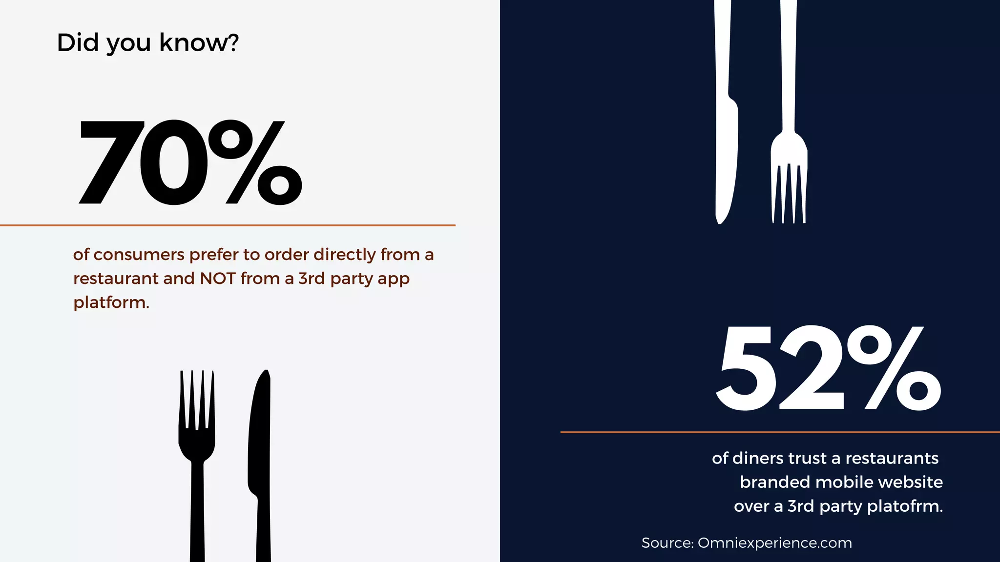 70%
of consumers prefer to order directly from a
restaurant and NOT from a 3rd party app
platform.
52%
of diners trust a restaurants
branded mobile website
over a 3rd party platofrm.
Did you know?
Source: Omniexperience.com
 