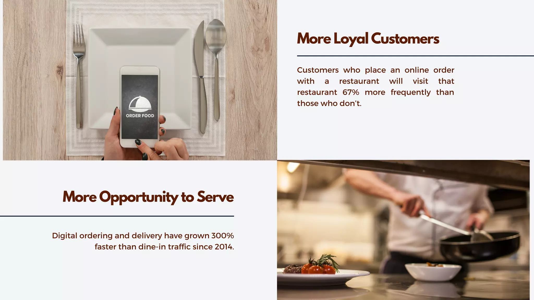 More Loyal Customers
Customers who place an online order
with a restaurant will visit that
restaurant 67% more frequently than
those who don’t.
More Opportunity to Serve
Digital ordering and delivery have grown 300%
faster than dine-in traffic since 2014.
 