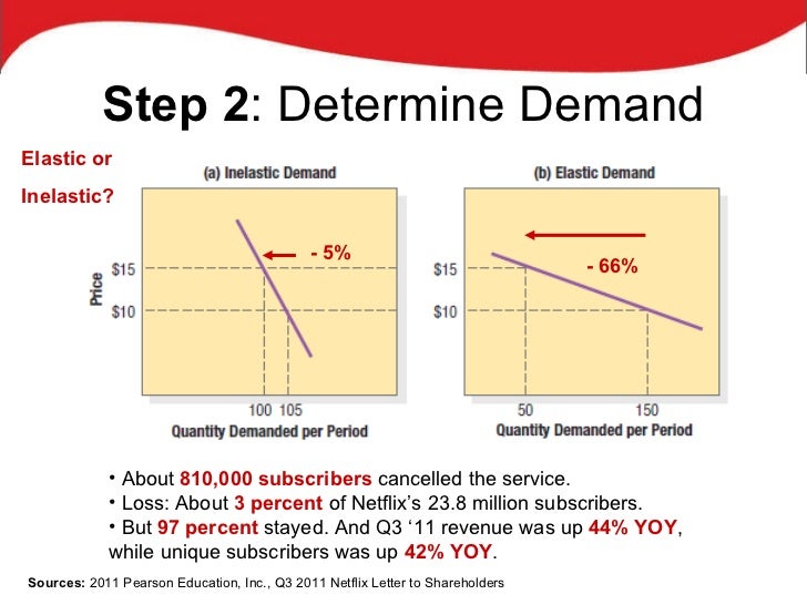 Netflix's Pricing Increase