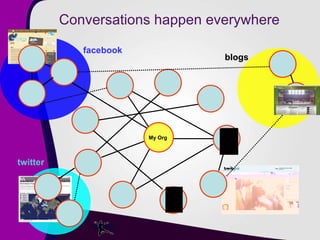 Conversations happen everywhere twitter My Org  facebook blogs twitter 