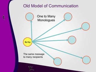 Old Model of Communication One to Many  Monologues My Org The same message to many recipients 