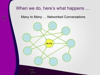 When we do, here’s what happens … Many to Many … Networked Conversations My Org 