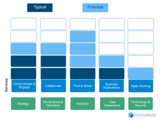 Strategy Governance & 
Operation Adoption User 
Experience 
Technology & 
Security 
Communicate & 
Engage Collaborate Find & Share Business 
Applications Agile Working 
Services 
Typical Potential 
 