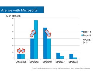 Are we with Microsoft? 
60 
50 
40 
30 
20 
10 
0 
Office 365 SP 2013 SP 2010 SP 2007 SP 2003 
Dec-13 
May-14 
% on platform 
N=988 / 
941 
From SharePoint-Community.net by kind permission of Mark Jones @MarkQJones 
 