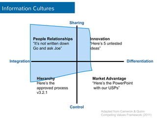 Information Cultures 
Sharing 
People Relationships 
“It’s not written down 
Go and ask Joe” 
Integration Differentiation 
Control 
Innovation 
“Here’s 5 untested 
ideas” 
Market Advantage 
“Here’s the PowerPoint 
with our USPs” 
Hierarchy 
Here’s the 
approved process 
v3.2.1 
Adapted from Cameron & Quinn 
Competing Values Framework (2011) 
 