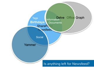 SharePoint 
Newsfeed 
Delve Office Graph 
Is anything left for Newsfeed? 
Yammer 
Social 
Information 
Documents 
Tags 
Birthdays 
 