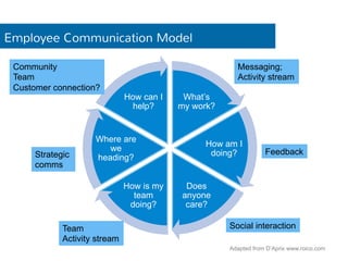 Employee Communication Model 
Adapted from D’Aprix www.roico.com 
What’s 
my work? 
How am I 
doing? 
Does 
anyone 
care? 
How can I 
help? 
Community 
Team 
Customer connection? 
Where are 
How is my 
team 
doing? 
we 
heading? 
Messaging; 
Activity stream 
Feedback 
Strategic 
comms 
Team Social interaction 
Activity stream 
 