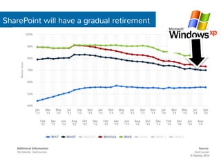 SharePoint will have a gradual retirement 
 