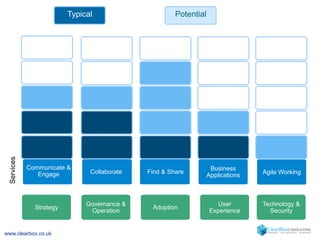Strategy Governance & 
www.clearbox.co.uk 
Operation Adoption User 
Experience 
Technology & 
Security 
Communicate & 
Engage Collaborate Find & Share Business 
Applications Agile Working 
Services 
Typical Potential 
 