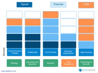 Strategy Governance & 
www.clearbox.co.uk 
Operation Adoption User 
Experience 
Technology & 
Security 
Communicate & 
Engage Collaborate Find & Share Business 
Applications Agile Working 
Services 
Typical Potential O365 
 