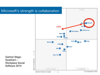 Microsoft’s strength is collaboration 
Gartner Magic 
Quadrant – 
Workplace Social 
Software 2014 
2008 
 