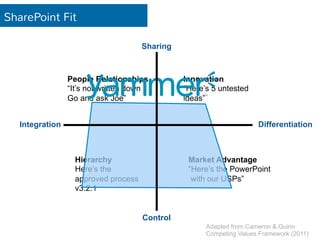 SharePoint Fit 
People Relationships 
“It’s not written down 
Go and ask Joe” 
Innovation 
“Here’s 5 untested 
ideas” 
Int...