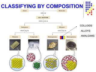 CLASSIFYING BY COMPOSITION COLLOIDS ALLOYS AMALGAMS 