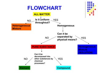 FLOWCHART ALL MATTER Homogeneous Mixture (SOLUTION) Can it be separated by physical means? PURE SUBSTANCE Heterogeneous Mixture Homogeneous Can it be decomposed into other substances by chemical processes? Element Compound Is it uniform throughout? YES YES YES NO NO NO 