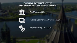 CULTURAL ACTIVITIES BY TYPE:
PERCENTAGE OF CANADIANS ATTENDING
Any Museum: 32%
Public & Commercial Art Galleries: 33%
Any Performing Arts: 55.0%
 
