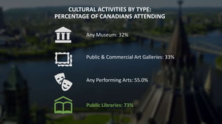 CULTURAL ACTIVITIES BY TYPE:
PERCENTAGE OF CANADIANS ATTENDING
Any Museum: 32%
Public & Commercial Art Galleries: 33%
Any Performing Arts: 55.0%
Public Libraries: 73%
 