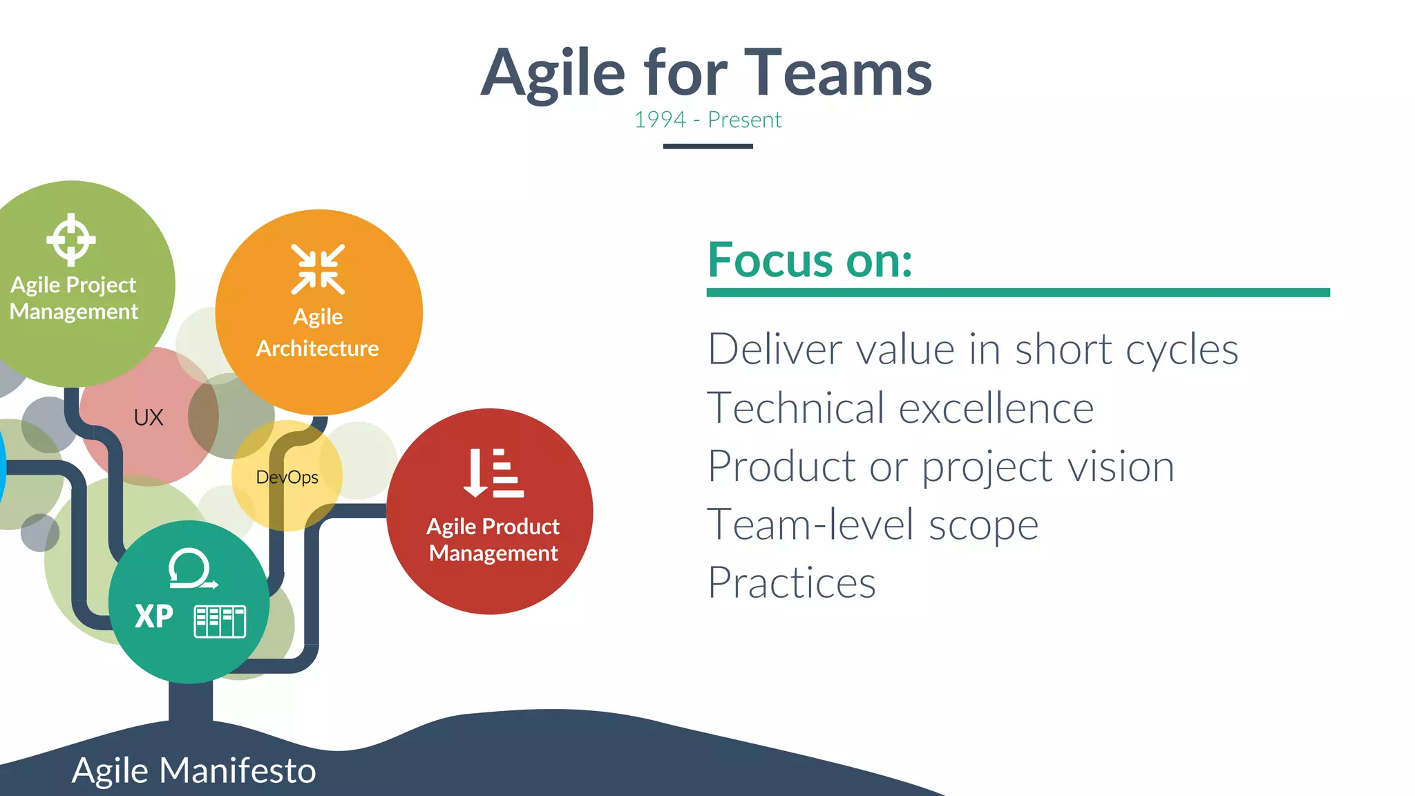 https://cdn1.iconfinder.com/data/icons/flat-badges-vol-1/128/kanban-512.pngUX
Agile Project
Management Agile
Architecture
Agile Product
Management
DevOps
Agile Manifesto
Deliver value in short cycles
Technical excellence
Product or project vision
Team-level scope
Practices
Focus on:
Agile for Teams
1994 - Present
 