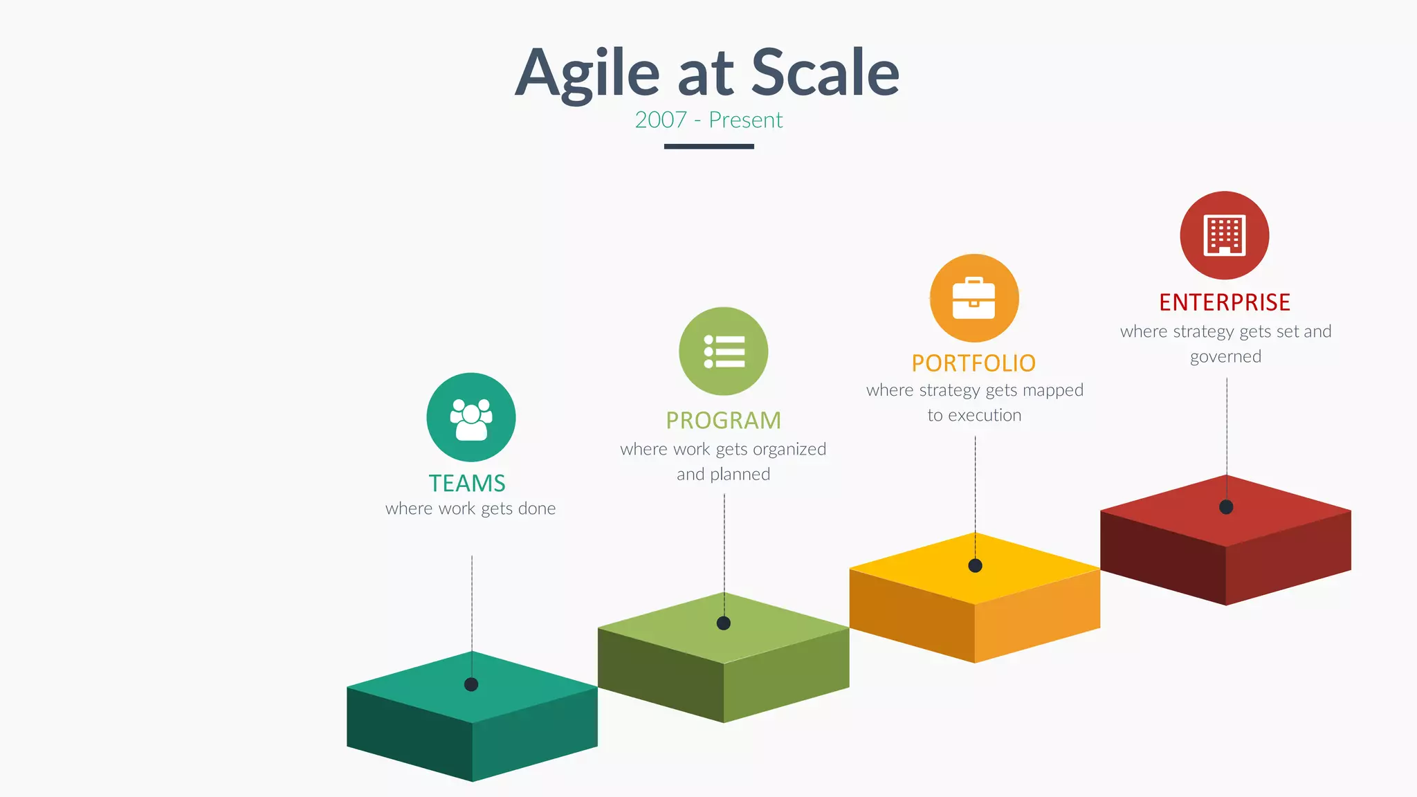 Agile at Scale
2007 - Present
where work gets done
where work gets organized
and planned
where strategy gets mapped
to execution
where strategy gets set and
governed
TEAMS
PROGRAM
PORTFOLIO
ENTERPRISE
 