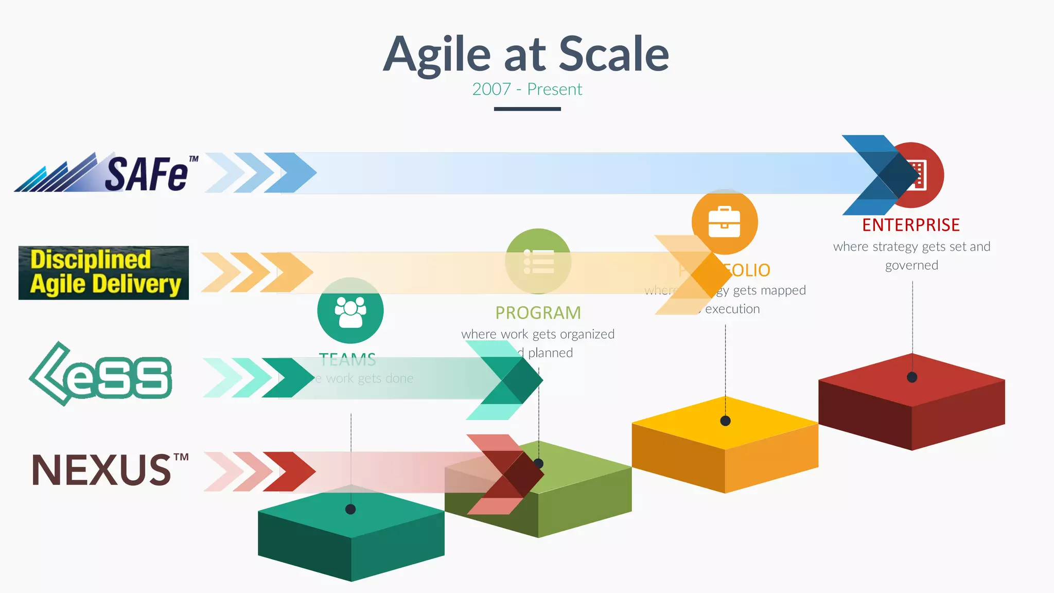 Agile at Scale
2007 - Present
where work gets done
where work gets organized
and planned
where strategy gets mapped
to execution
where strategy gets set and
governed
TEAMS
PROGRAM
PORTFOLIO
ENTERPRISE
 