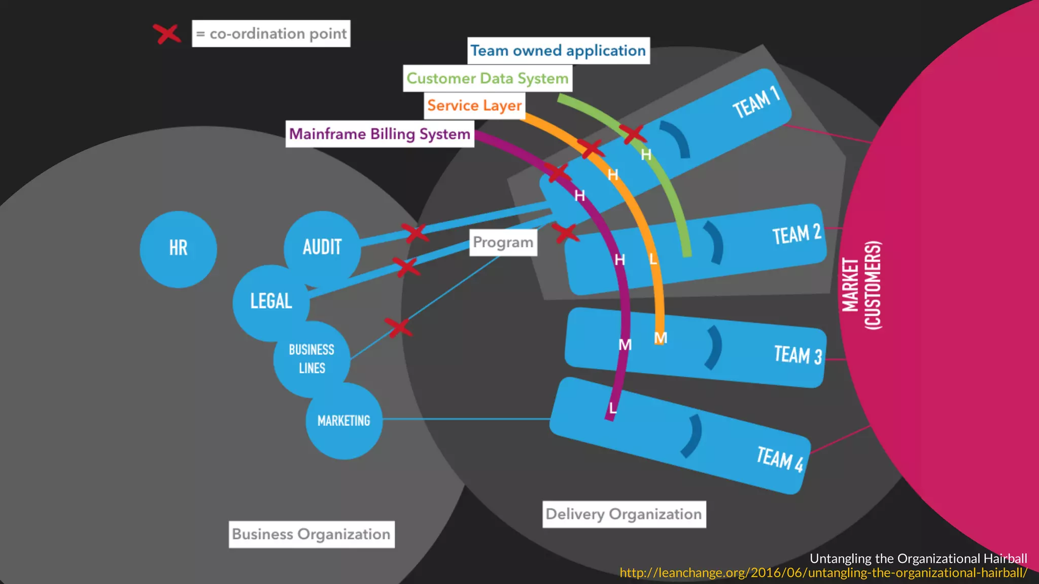 Untangling the Organizational Hairball
http://leanchange.org/2016/06/untangling-the-organizational-hairball/
 