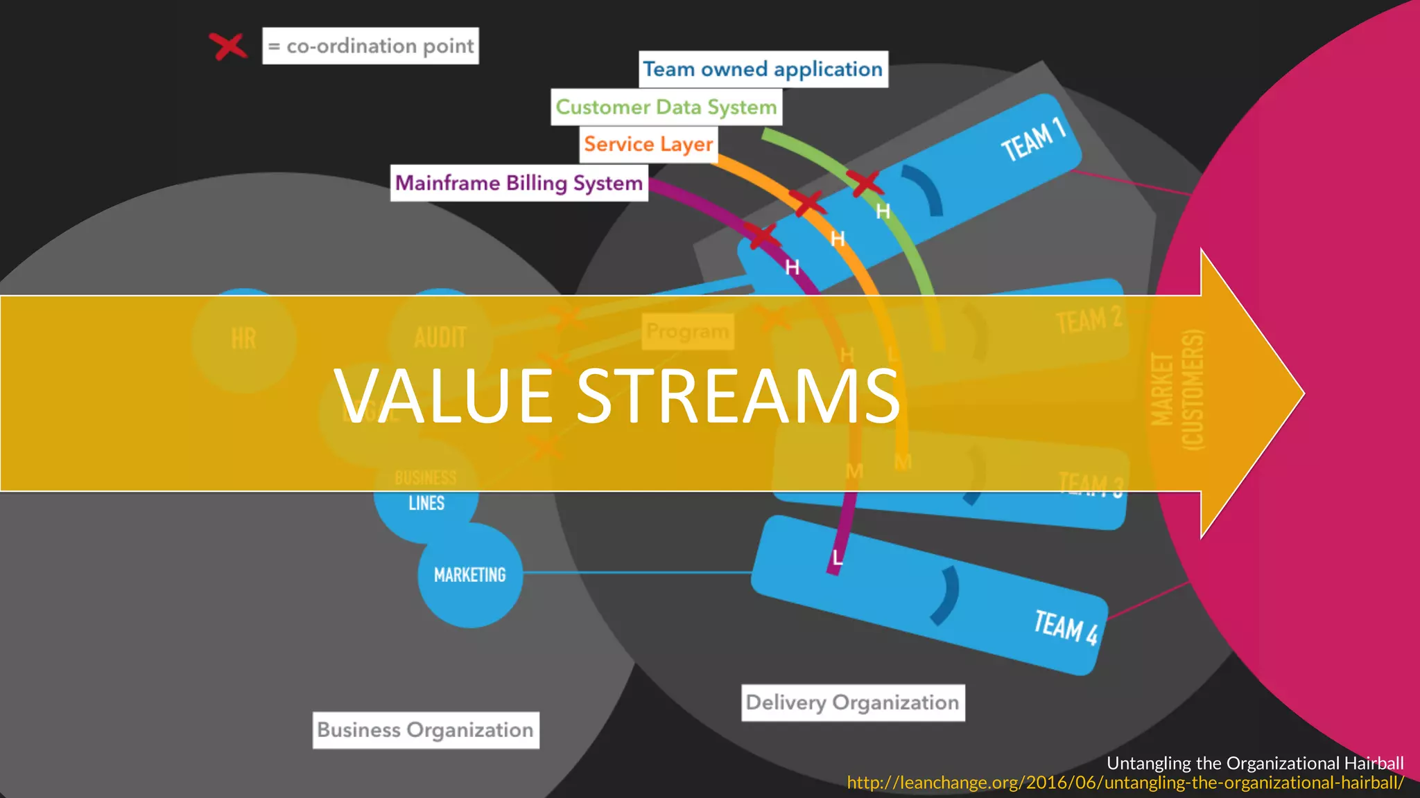 VALUE	STREAMS
Untangling the Organizational Hairball
http://leanchange.org/2016/06/untangling-the-organizational-hairball/
 