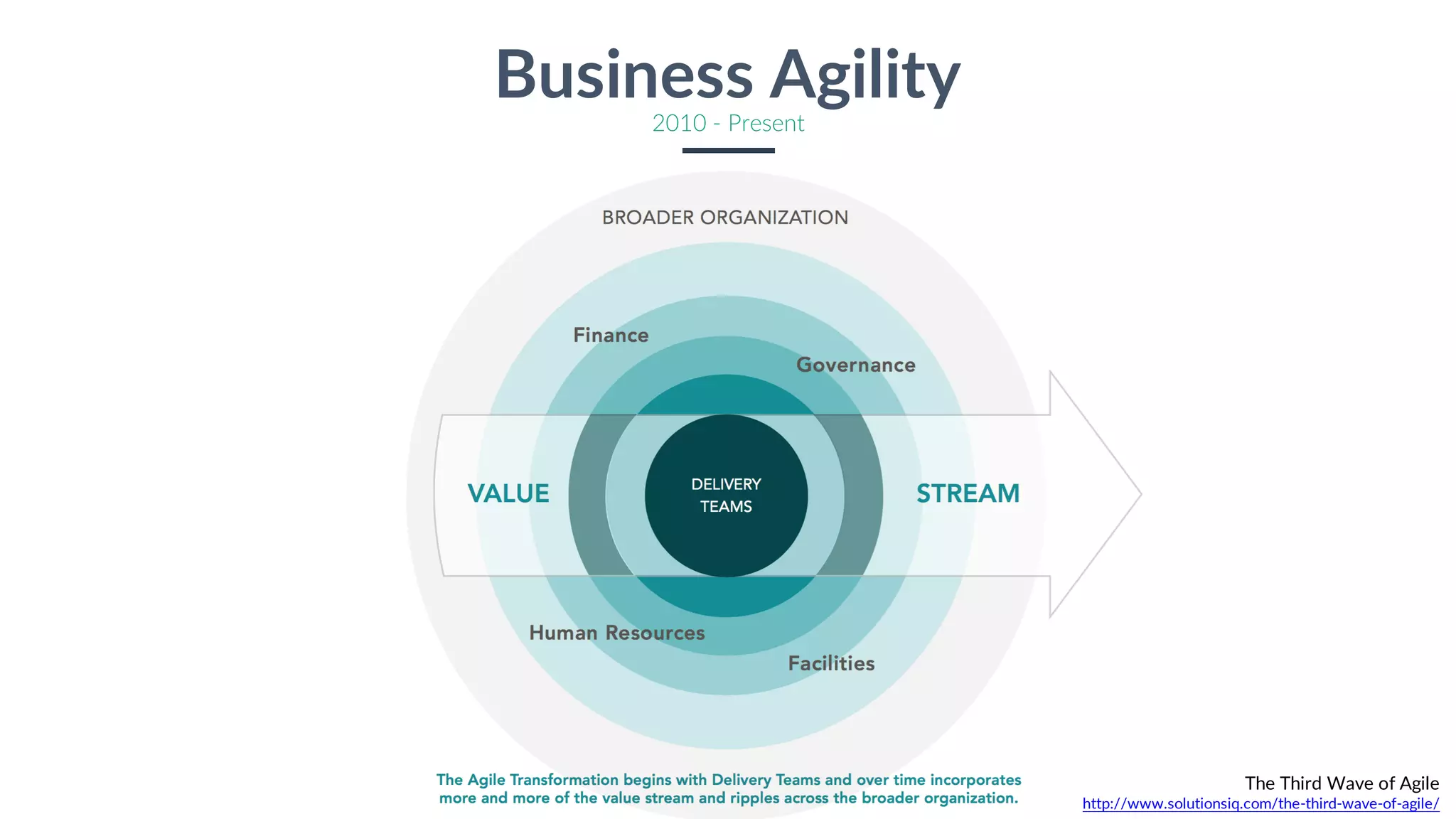 Business Agility
2010 - Present
The Third Wave of Agile
http://www.solutionsiq.com/the-third-wave-of-agile/
 