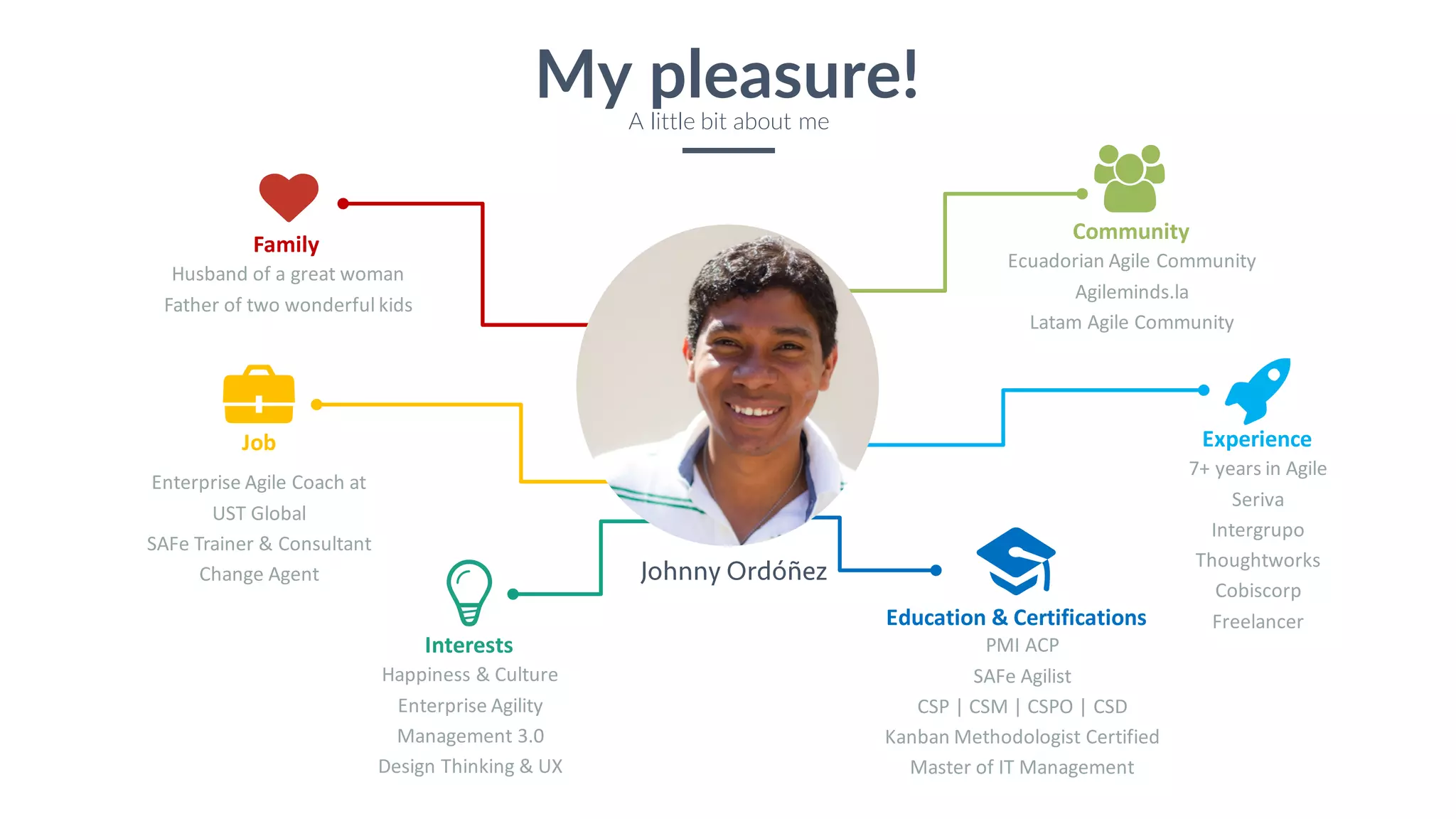 Family
Husband	of	a	great	woman
Father	of	two	wonderful	kids
Interests
Happiness	&	Culture
Enterprise	Agility
Management	3.0
Design	Thinking	&	UX
Community
Ecuadorian	Agile	Community
Agileminds.la
Latam Agile	Community
Job
Education	&	Certifications
My pleasure!A little bit about me
Experience
7+	years	in	Agile
Seriva
Intergrupo
Thoughtworks
Cobiscorp
Freelancer
Johnny Ordóñez
PMI	ACP
SAFe Agilist
CSP	|	CSM	|	CSPO	|	CSD
Kanban	Methodologist	Certified
Master	of	IT	Management
Enterprise	Agile	Coach	at
UST	Global
SAFe Trainer	&	Consultant
Change	Agent
 