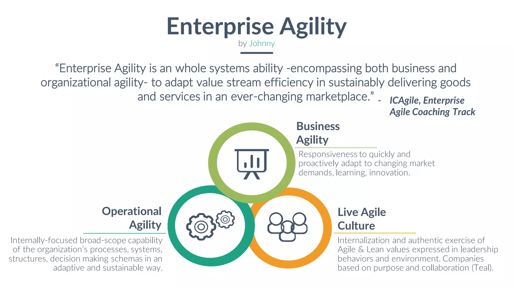 Enterprise Agility
by Johnny
Internally-focused broad-scope capability
of the organization’s processes, systems,
structures, decision making schemas in an
adaptive and sustainable way.
Operational
Agility
Internalization and authentic exercise of
Agile & Lean values expressed in leadership
behaviors and environment. Companies
based on purpose and collaboration (Teal).
Live Agile
Culture
Responsiveness to quickly and
proactively adapt to changing market
demands, learning, innovation.
Business
Agility
“Enterprise Agility is an whole systems ability -encompassing both business and
organizational agility- to adapt value stream efficiency in sustainably delivering goods
and services in an ever-changing marketplace.” - ICAgile, Enterprise
Agile Coaching Track
 